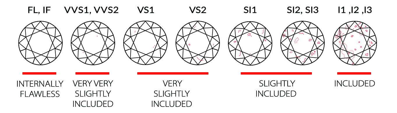 Diamond 5 c on sale scale